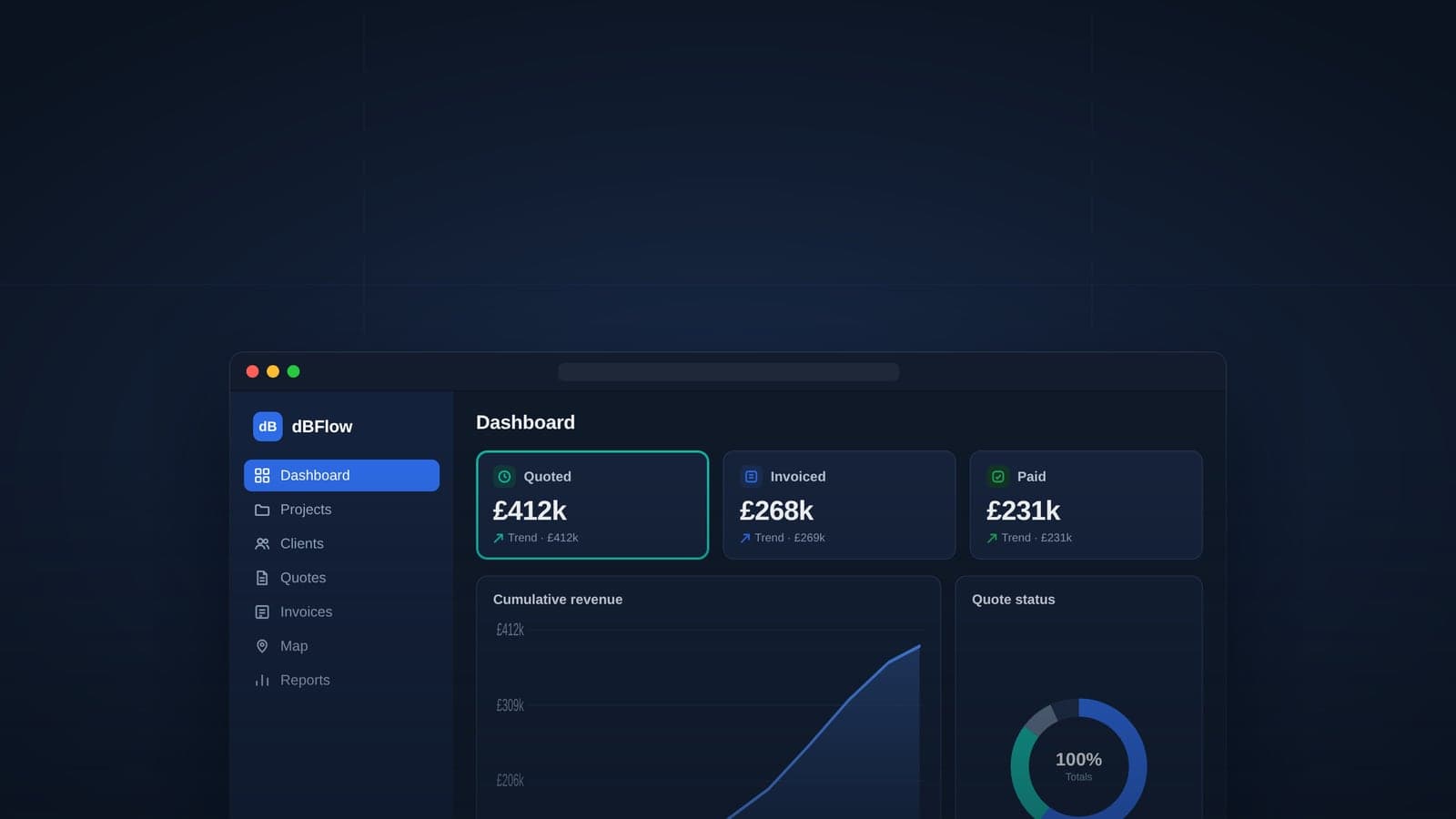 The dBFlow dashboard in a desktop window: quoted, invoiced and paid totals, cumulative revenue and quote status