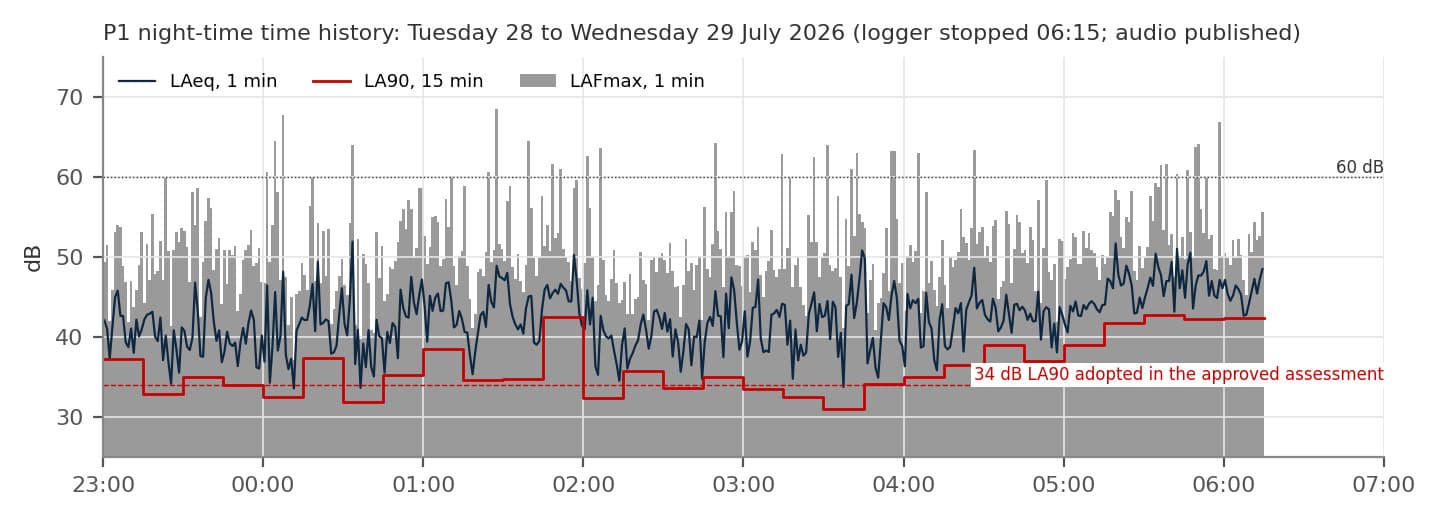 Time history chart of the night of 28 to 29 July 2026 at the garden position: grey one-minute maximum levels spiking repeatedly between 55 and 68 dB across the whole night, a dark one-minute average trace around 40 to 50 dB, and a red fifteen-minute background trace tracking near the 34 dB line adopted in the approved assessment