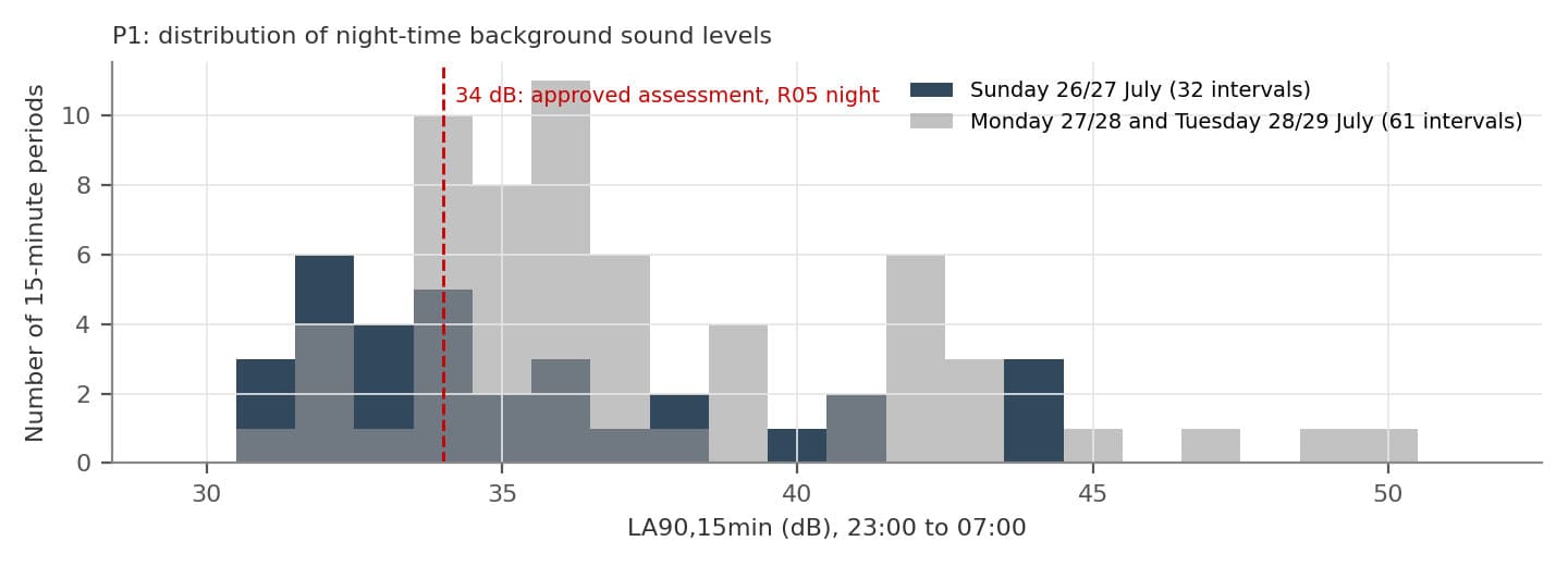 Histogram of the measured fifteen-minute background sound levels at the garden position through the night, with the Sunday night clustered around 32 to 34 dB and the two weekday nights spread higher, and the 34 dB value adopted in the approved assessment marked by a dashed red line