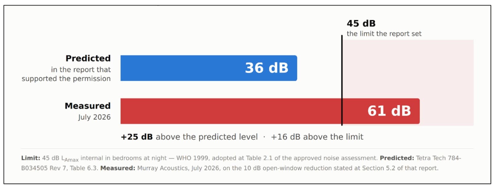 Bar chart of internal night-time maximum levels at 38 Withington Drive: 36 dB predicted in the report that supported the permission against 61 dB measured in July 2026, with the 45 dB limit the report set marked between them. The measured level is 25 dB above the prediction and 16 dB above the limit.